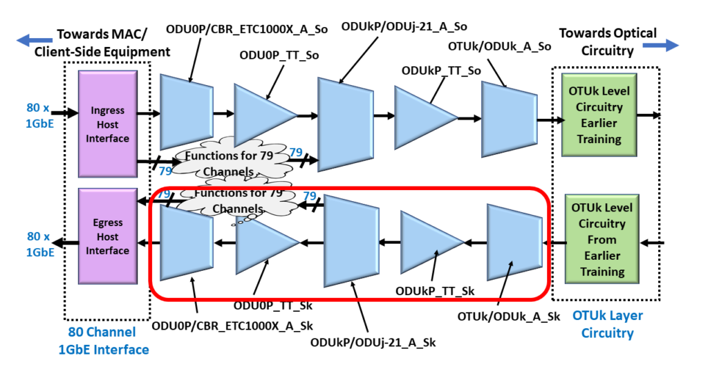 ODU4/OTU4 Multiplexed System with Sink Atomic Functions Highlighted