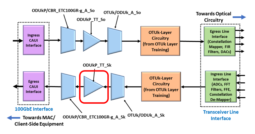 ODU4/OTU4 Non-Multiplexed System with the ODUk_TT_Sk Atomic Function Highlighted