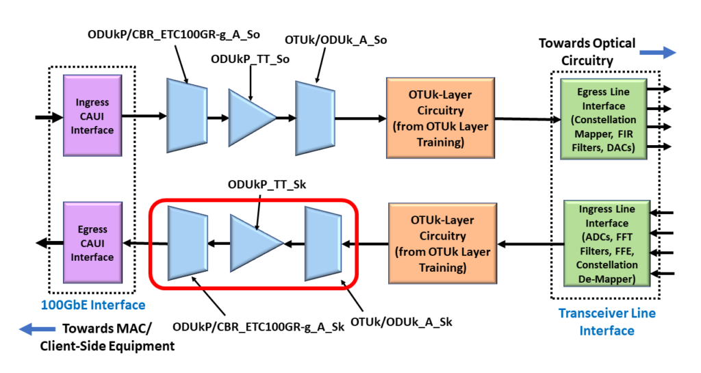 ODU4/OTUk4 Non-Multiplexed System with the Sink Atomic Functions Highlighted