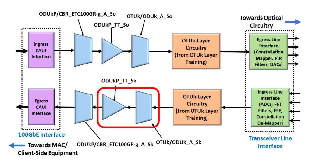 ODU4/OTU4 Non-Multiplexed System with OTUk/ODUk_A_Sk and ODUk_TT_Sk Atomic Functions Highlighted