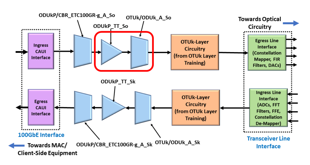 ODU4/OTU4 Non-Multiplexed System with ODUk_TT_So and OTUk/ODUk_A_So Atomic Functions Highlighted