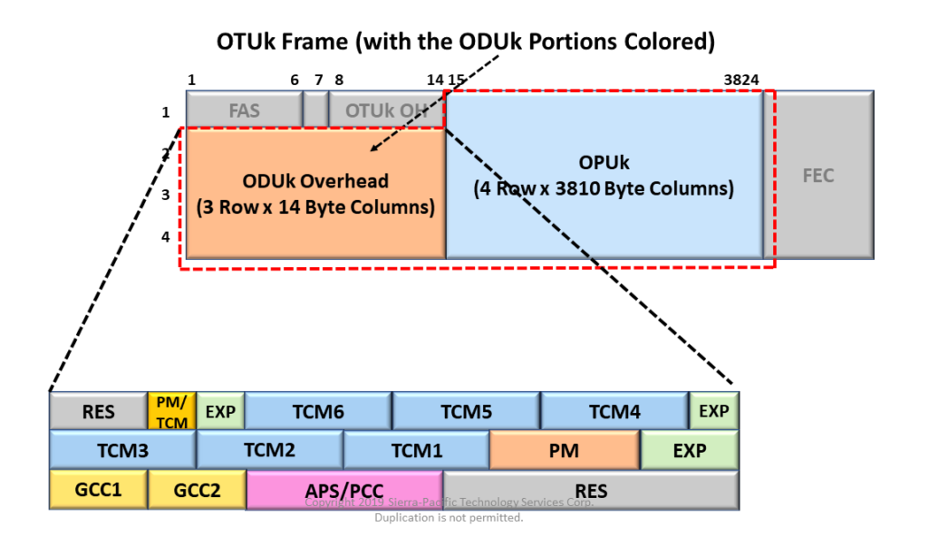 ODU Frame with ODU Overhead Shown