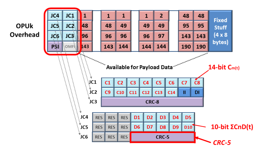 OPU Frame - GMP Mapping - CRC-5 Field Highlighted