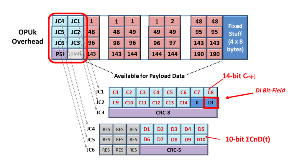 OPU Frame - GMP Mapping - DI bit highlighted