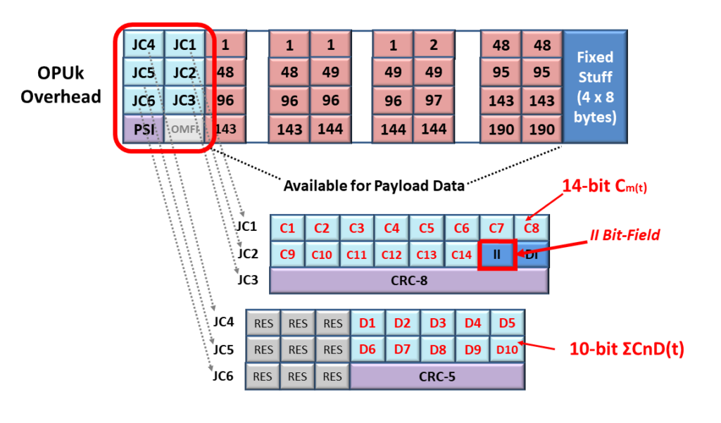 OPU Frame - GMP Mapping - II Bit Highlighted