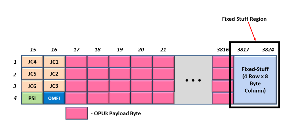 OPU4 Frame format with the 32-bytes of Stuff-fields at the Backend of the Frame