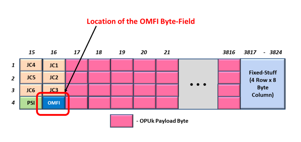 OPU4 Frame with the OMFI Field Highlighted