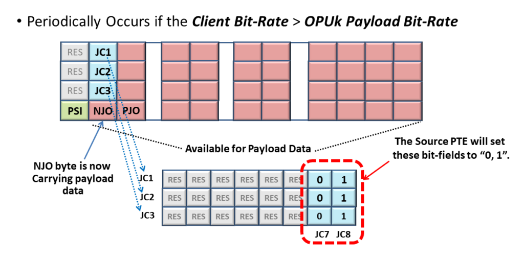 OPU Frame - AMP Applications - Negative Justification Event