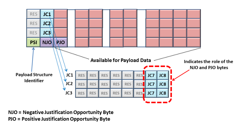 OPU Frame for AMP Mapping with Bit-Level View of JC1 through JC3 Bytes