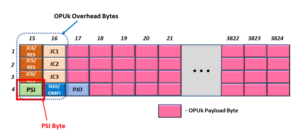 Generic OPU Frame with PSI Byte Highlighted