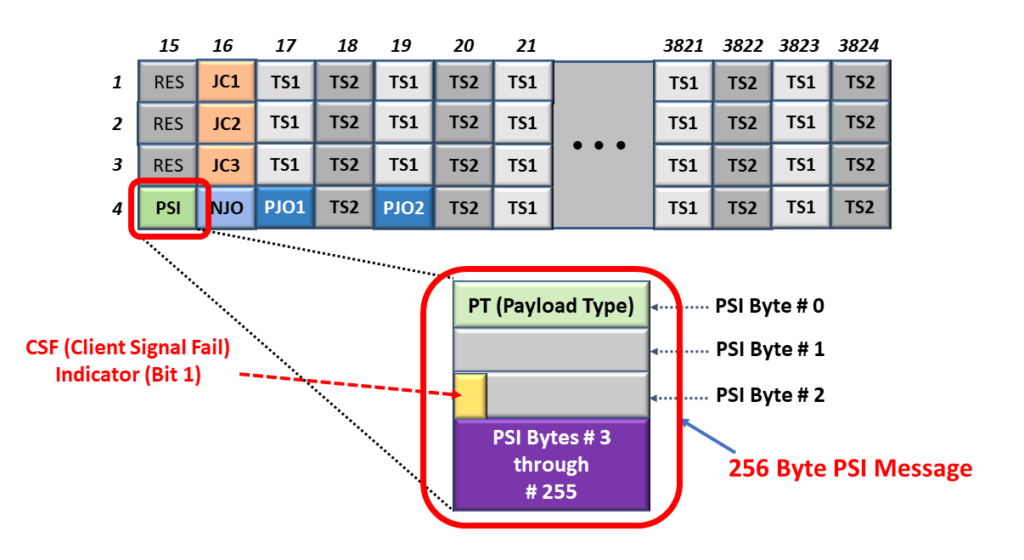 OPU Frame with PSI Byte-Field highlighted and a Breakout of the Non-OTN Client/Non-Multiplexed PSI Message