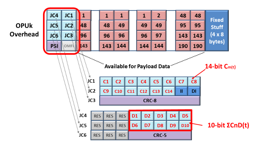 OPU Overhead - GMP Mapping - CnD(t) Field Highlighted