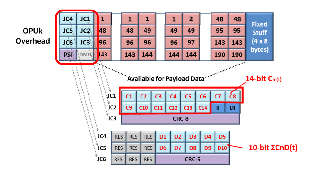 OPU Frame - GMP Mapping - Cm(t) Field Highlighted