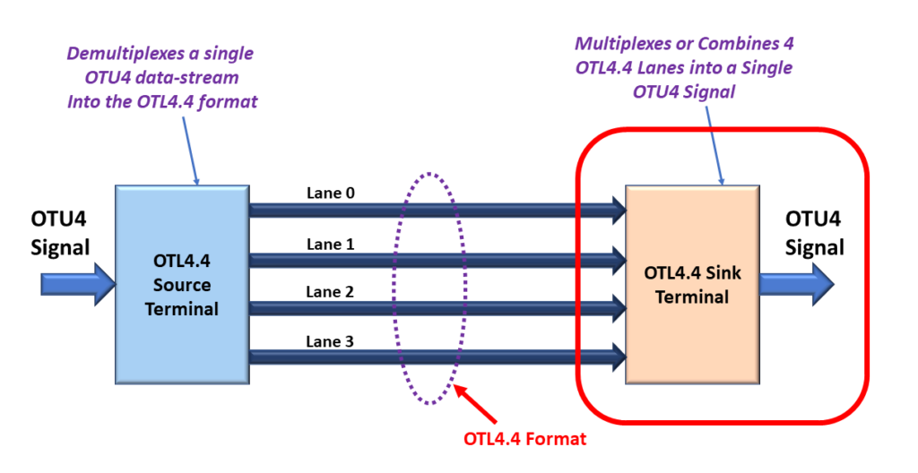 Symbolic Connection between the OTL4.4 Source Terminal and OTL4.4 Sink Terminal - with the OTL4.4 Sink Terminal Highlighted