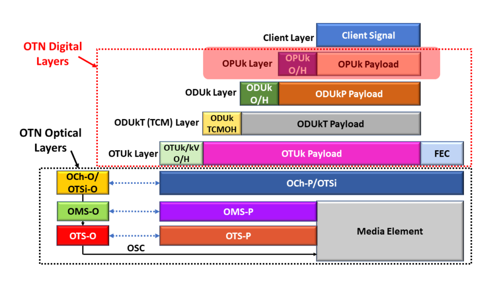 OTN Protocol Stack - OPU Layer Highlighted