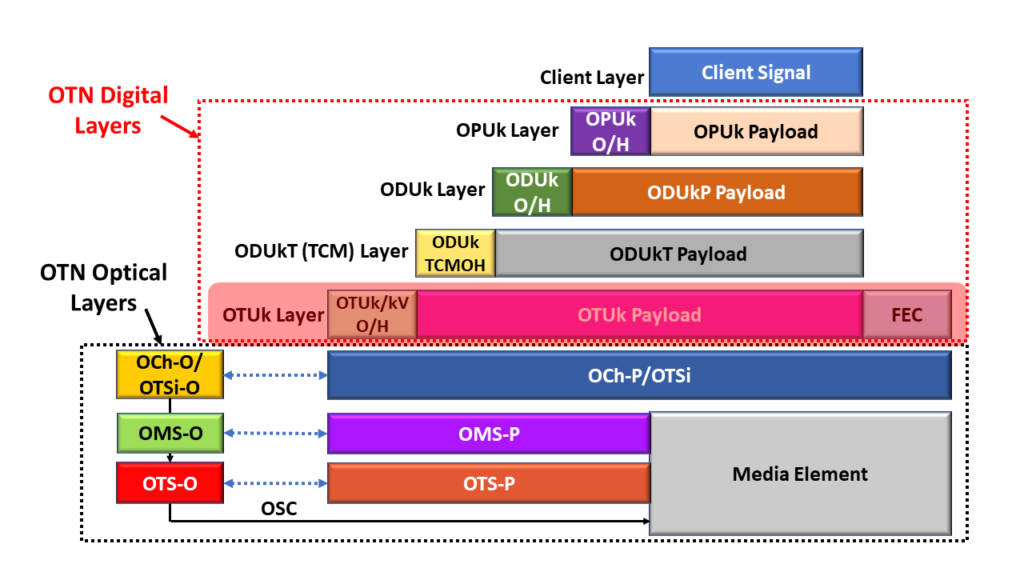 OTN Protocol Stack with OTU Layer Highlighted