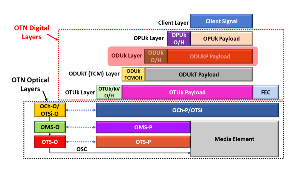 OTN Protocol wtih the ODU Layer Highlighted