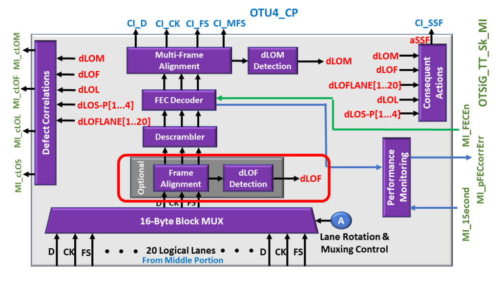 OTSiG/OTUk_A_Sk Functional Block Diagram with the OTUk Frame Alignment and dLOF Detection Block Highlighted