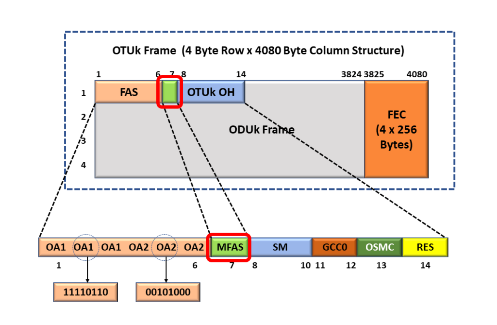 OTU Frame and Overhead with MFAS Field Highlighted