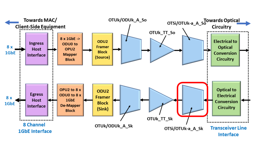 OTU2 System Design with the OTSi/OTUk_A_Sk Function Highlighted