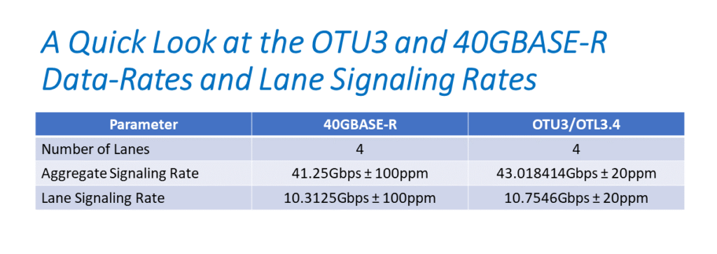 OTU3 and 40GBASE-R Data and Lane Signaling Rates