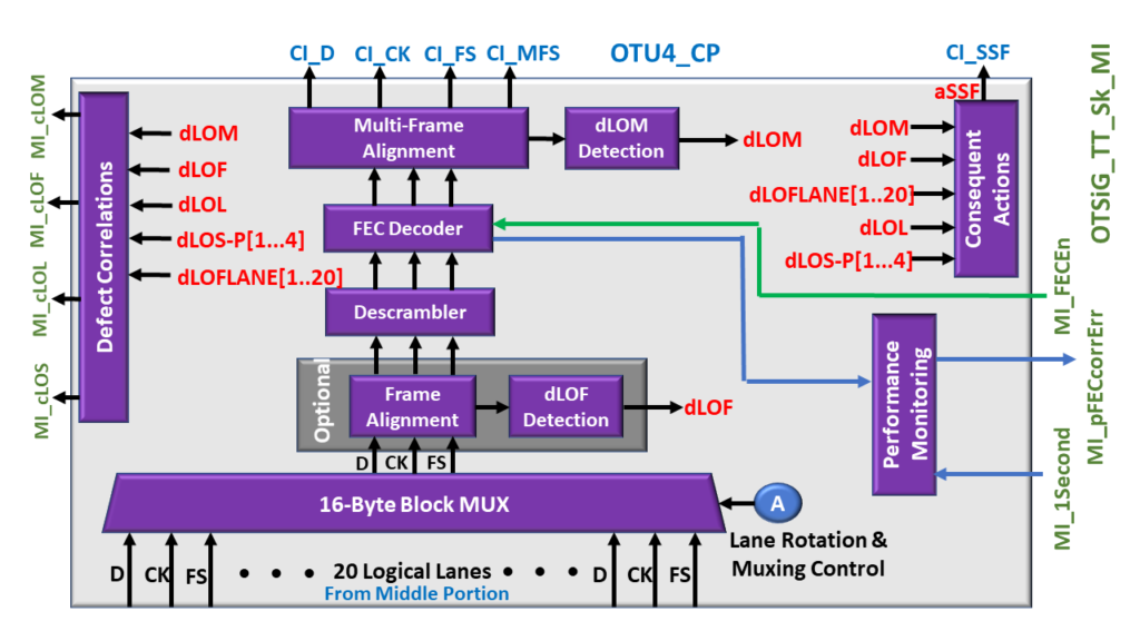 OTU4 Side of the OTSiG/OTUk_A_Sk Function - OTU4 Applications