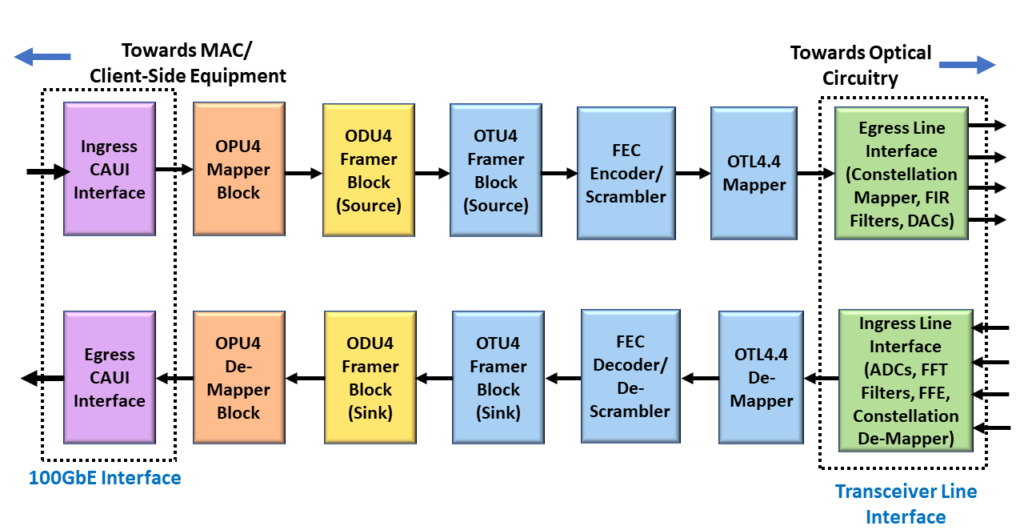 OTU4 System Design