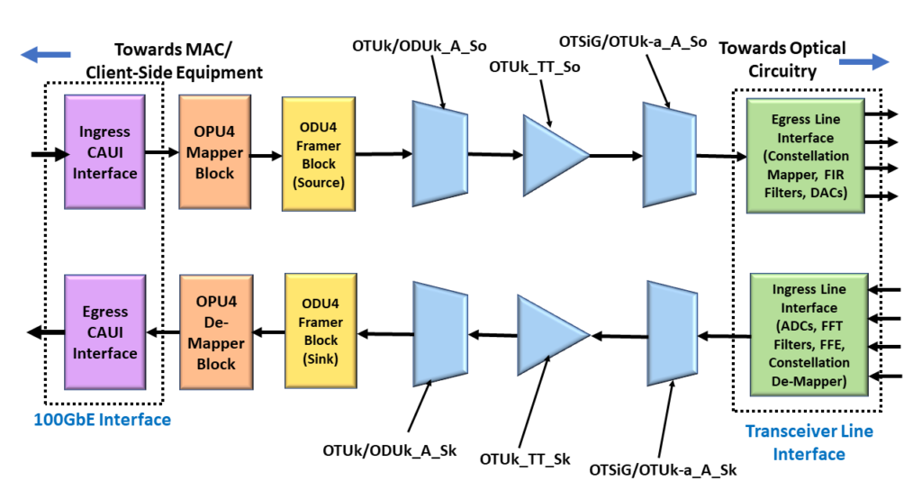 OTU4 System Design - with ITU-T G.798 Atomic Functions - OTU Layer