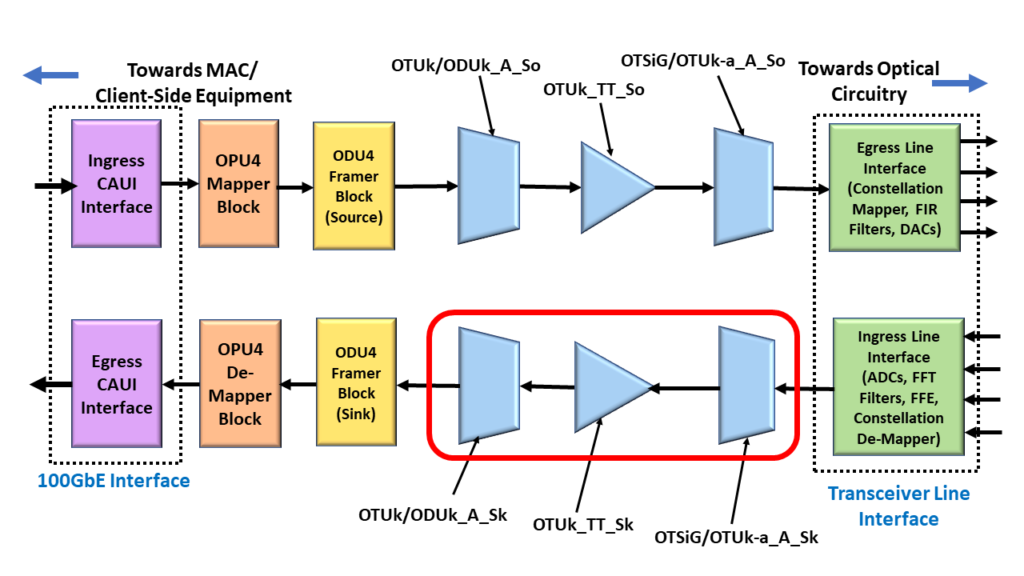 OTU4 System Design - with Sink Direction Atomic Functions Highlighted