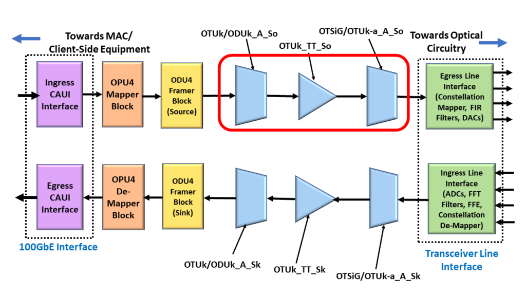 OTU4 System Design with Source Direction Atomic Functions Highlighted