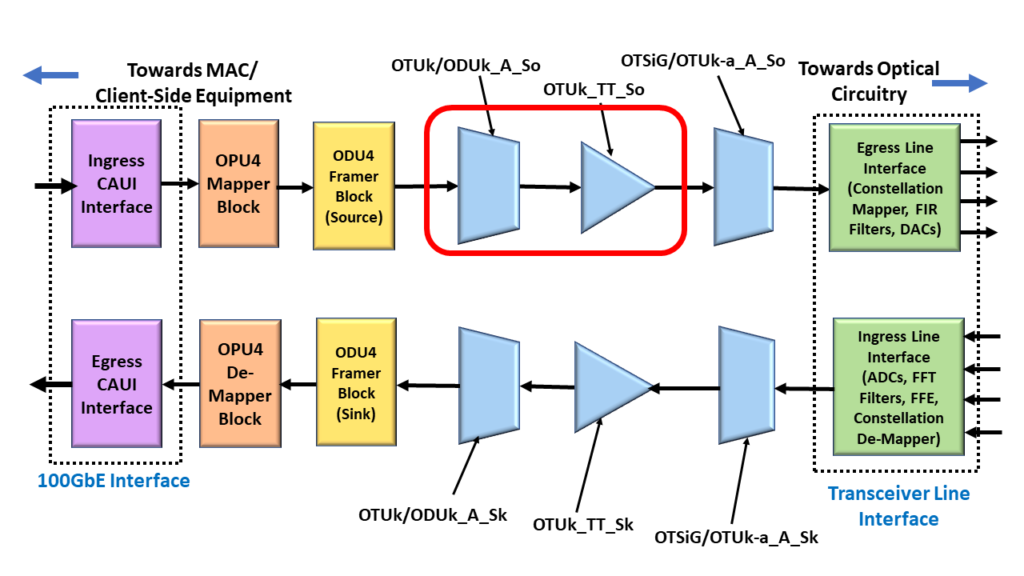 OTU4 System Design - with Video Atomic Functions Highlighted