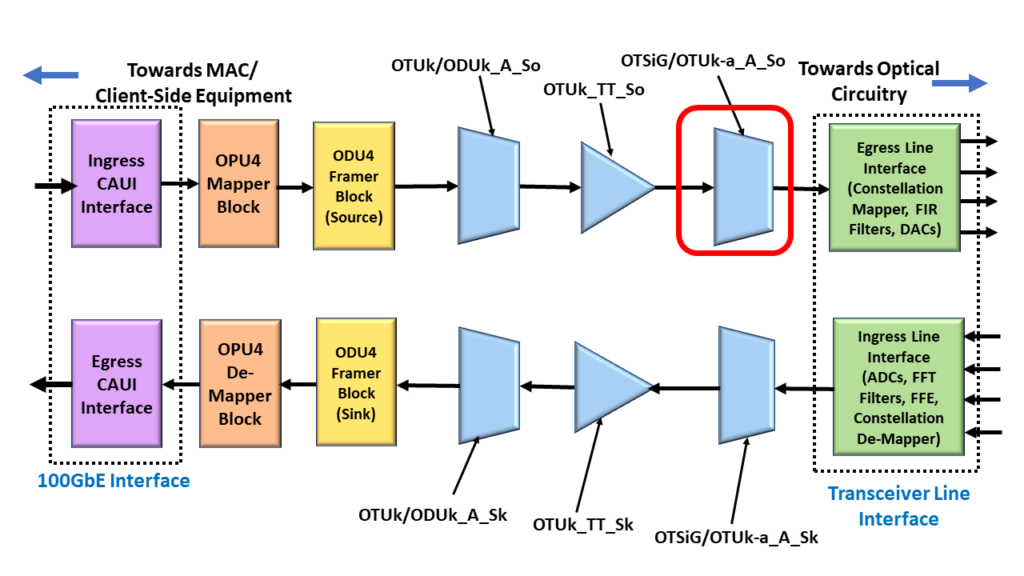 OTU4 System Design - with OTSiG/OTUk_A_Sk Function Highlighted