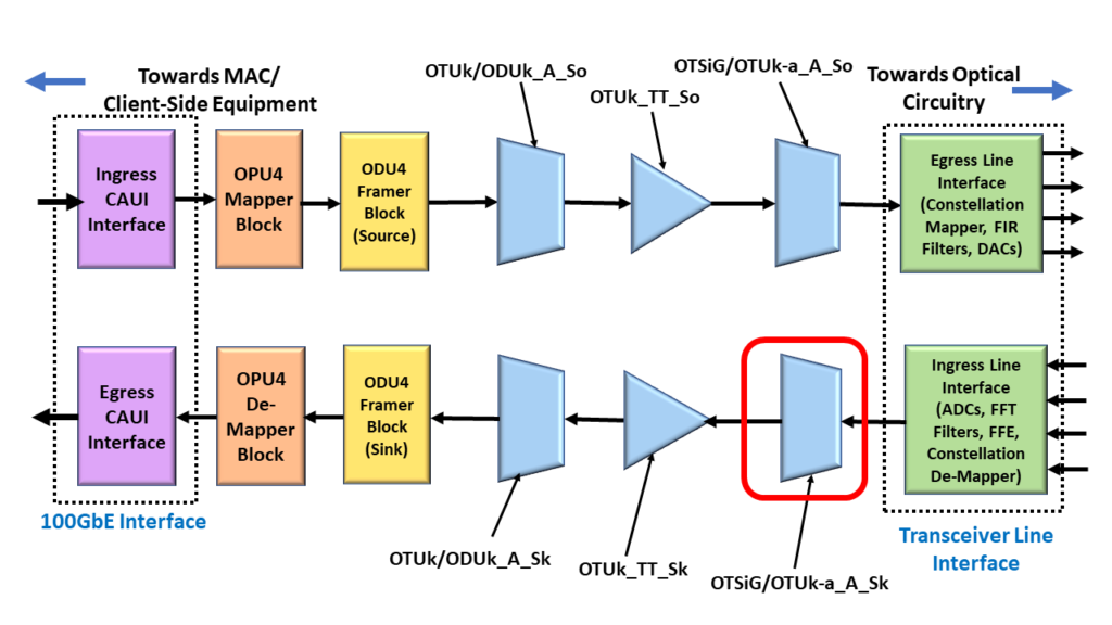 OTU4 System Design - with OTSiG/OTUk_A_Sk Atomic Function Highlighted