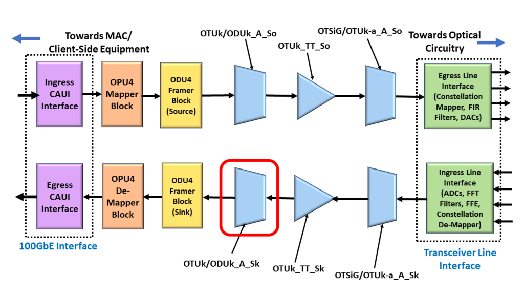 OTU4 System Design - with the OTUk/ODUk_A_Sk Function Highlighted