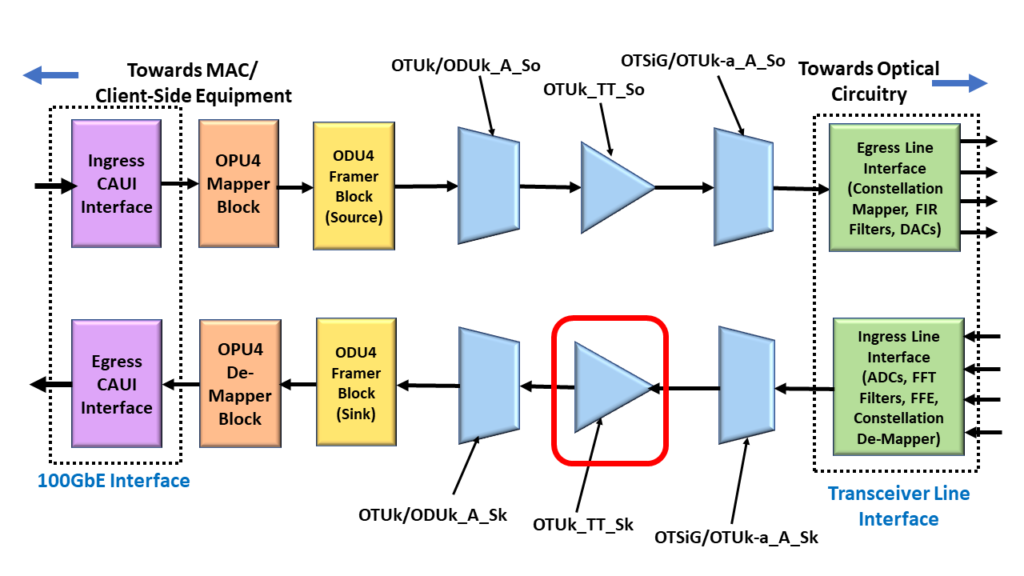 OTU4 System Design - with the OTUk_TT_Sk Function Highlighted