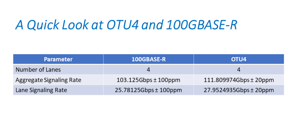 OTU4 and 100GBASE-R Data and Lane Signaling Rates