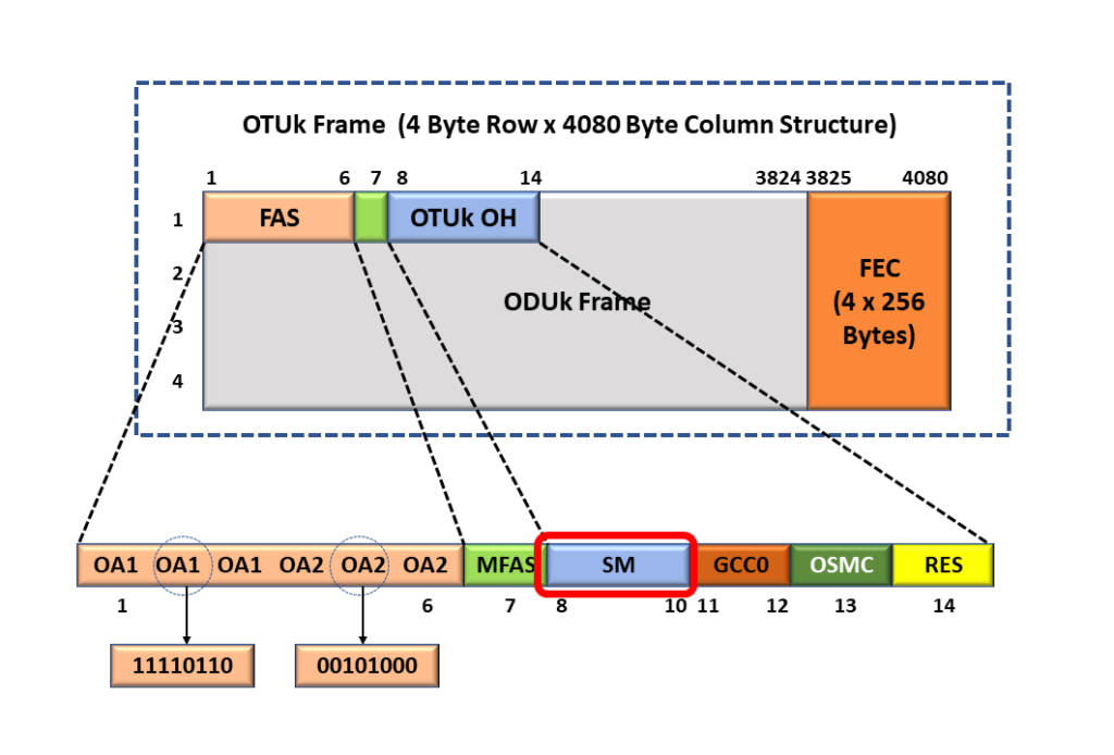 OTUk Frame with the SM (Section Monitoring) Field Highlighted