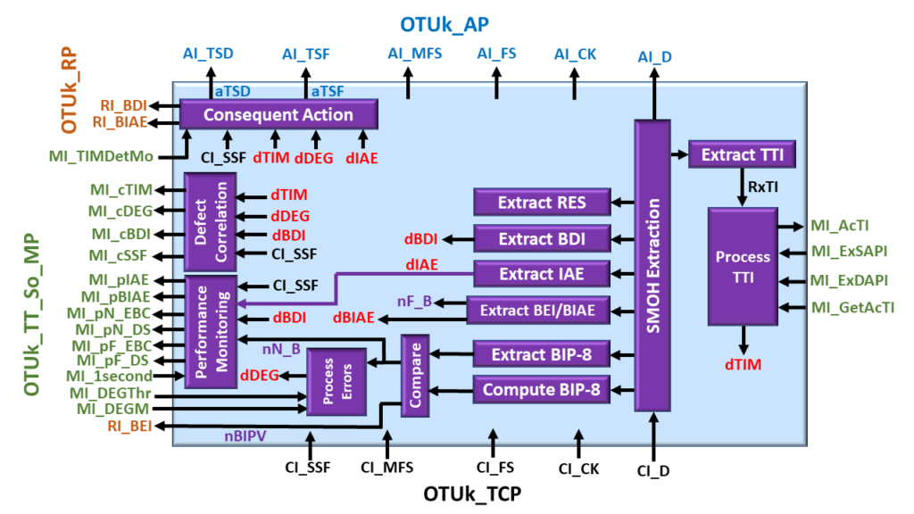 OTUk_TT_Sk Functional Block Diagram