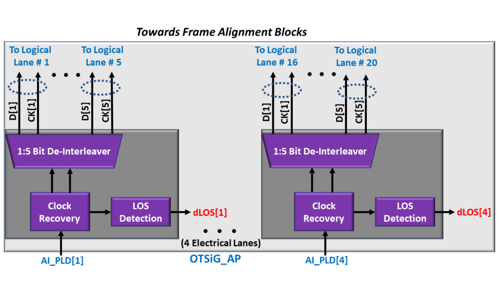 Optical Module Interface side of the OTSiG/OTUk_A_Sk Atomic Function - OTU4 Applications