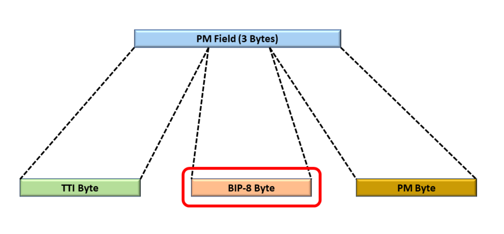 PM Field with the PM-BIP-8 Byte Highlighted