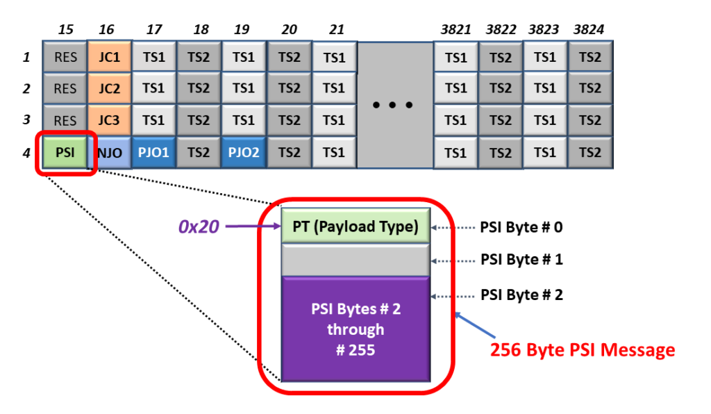 PSI Message with Payload Type equals 0x20