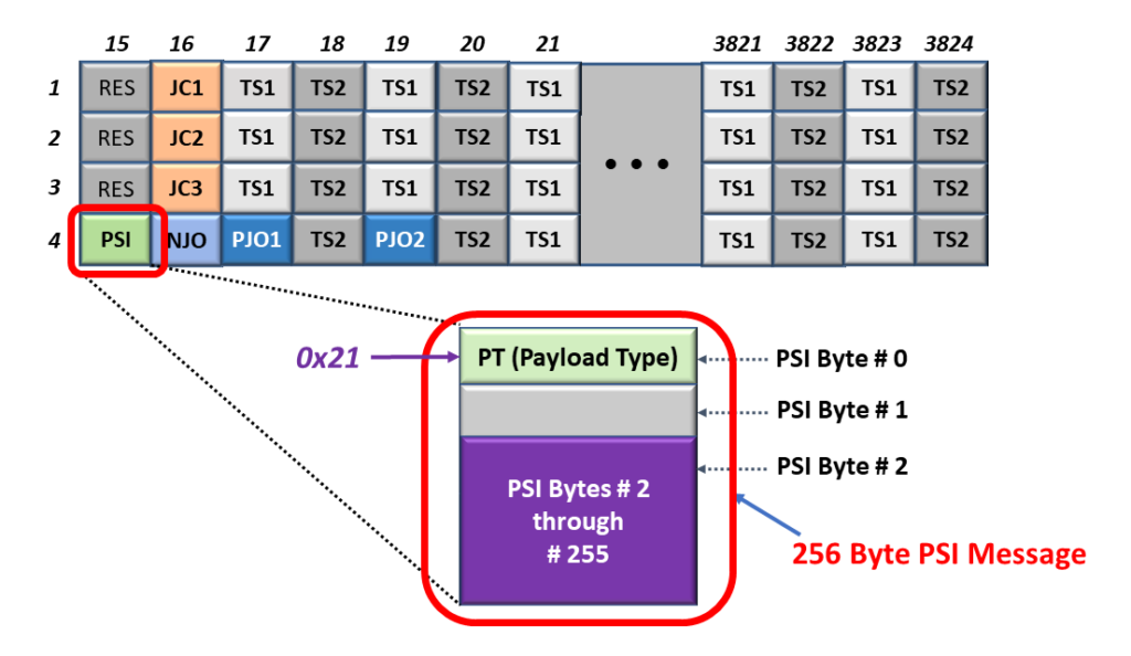 PSI Message with Payload Type Byte equal 0x21