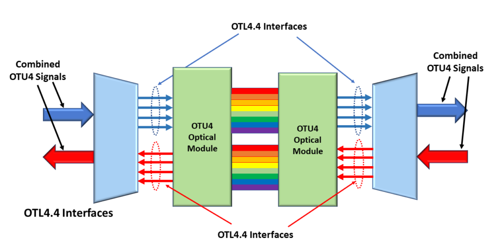 Realistic Drawing of an OTL4.4 Application - involving Optical Modules