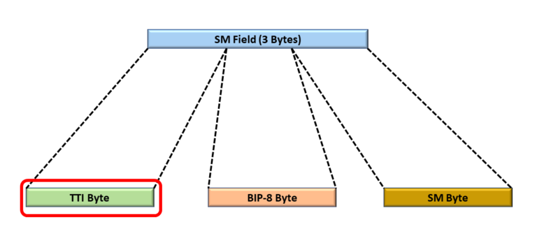 Section Monitoring field with the TTI (Trail Trace Identifier) Byte ...