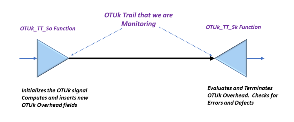 Simple Drawing with the OTUk_TT_So and OTUk_TT_Sk Functions