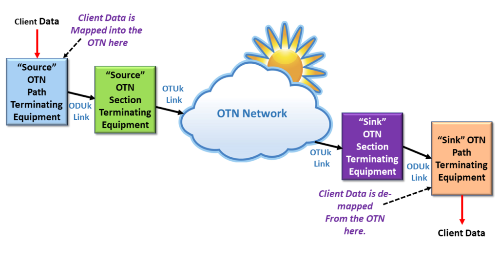 Simple OTN Connections with STEs and PTEs