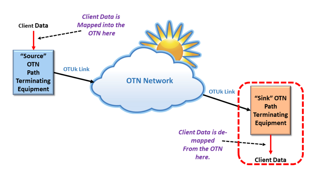 Simple OTN Connection - with the Sink PTE Highlighted