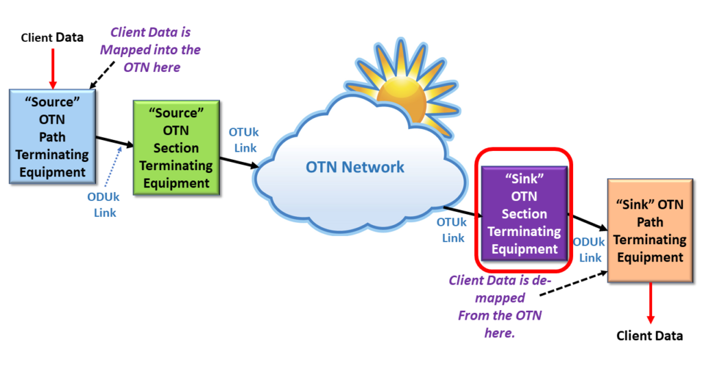 Simple OTN Connection with Sink STE Highlighted