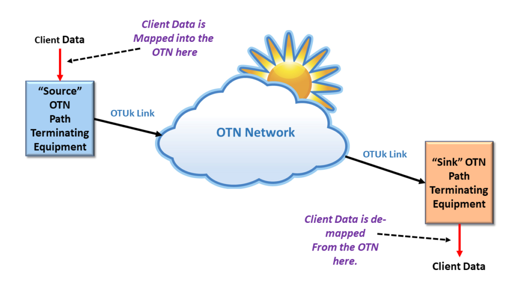 Simple OTN Connection with Just a Source and Sink PTE