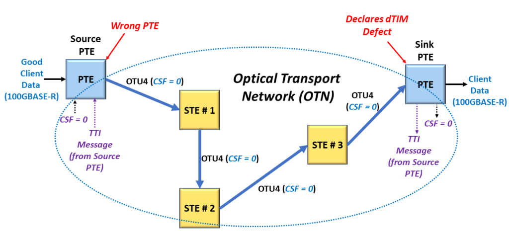 Sink PTE declares dTIM defect because it is receiving ODU data from Wrong Source PTE